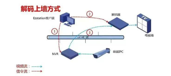 監控系統中的解碼器、數字矩陣、監控平臺的區別與應用場景